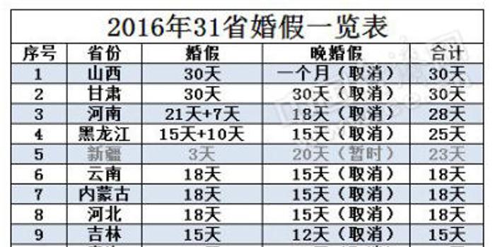 最新婚假出炉,婚假新规揭晓