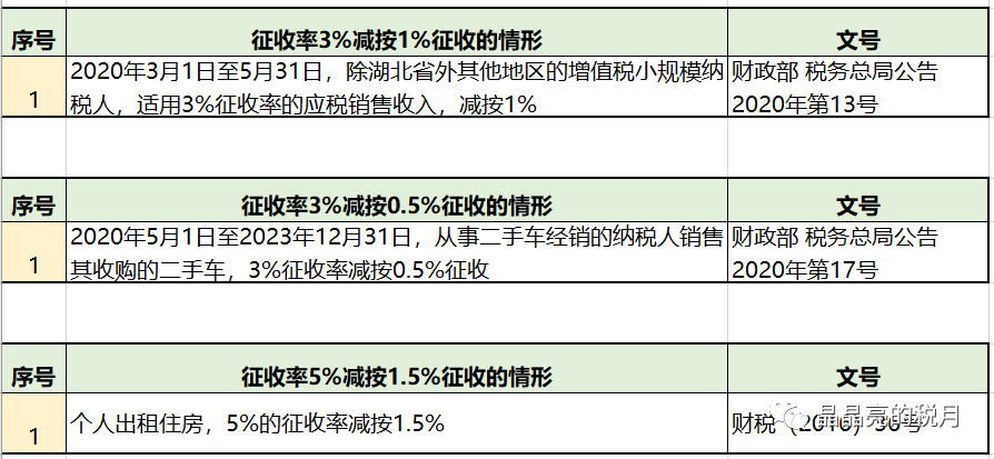 最新营改增税率表,最新增值税税率一览表