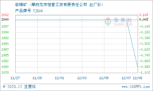 攀枝花钛精矿最新价格实时动态