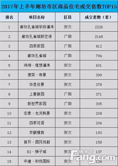 廊坊2017最新在售楼盘盘点指南