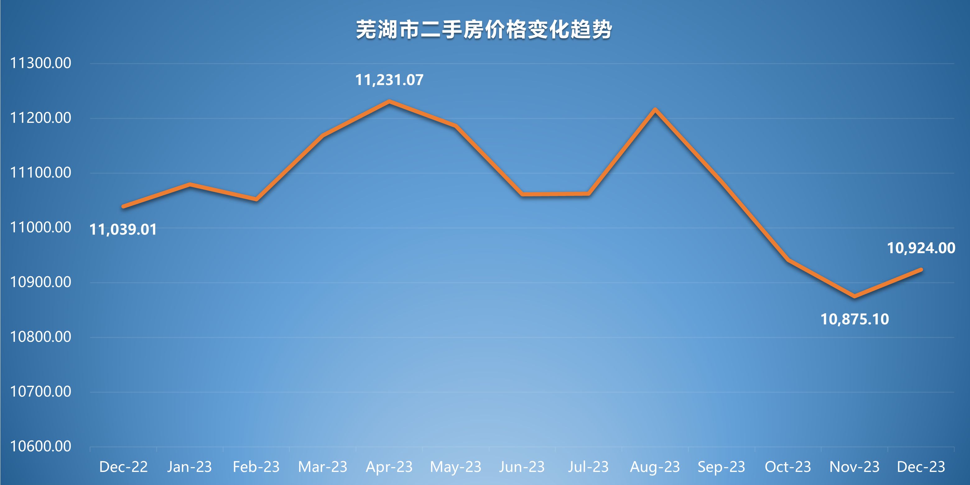 关于安徽芜湖房价最新动态的消息