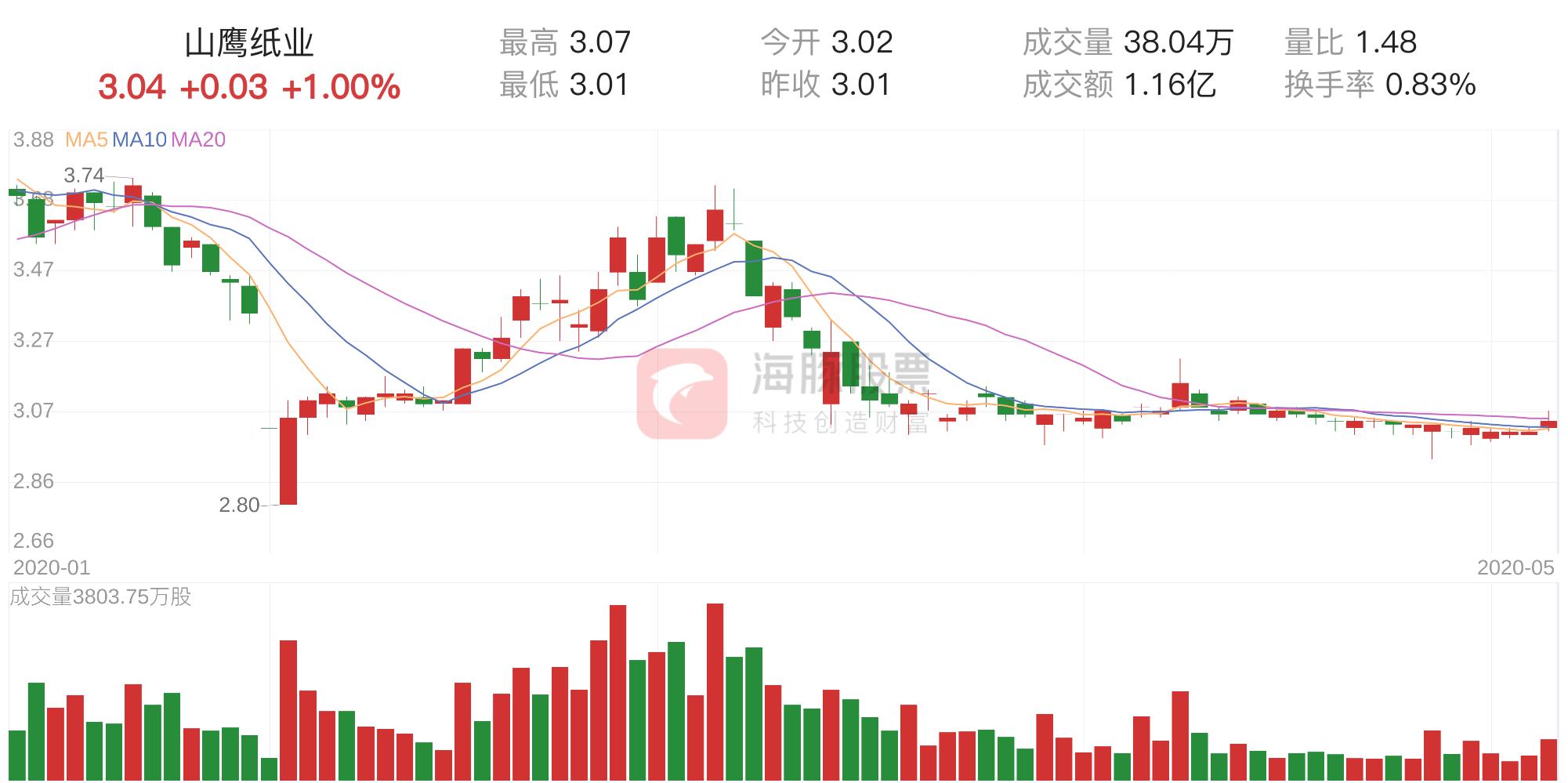 黄冈山鹰纸业最新消息：黄冈山鹰纸业动态速递