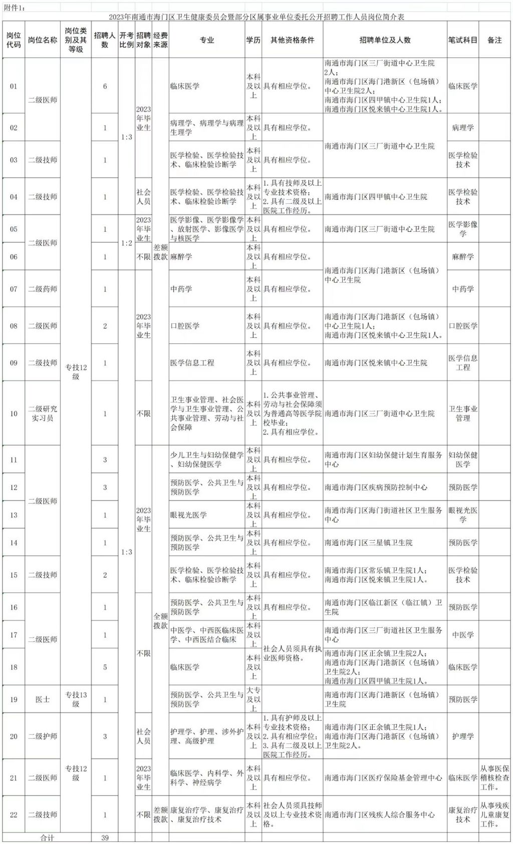 海门卫生局最新招聘｜海门卫生局招贤纳士