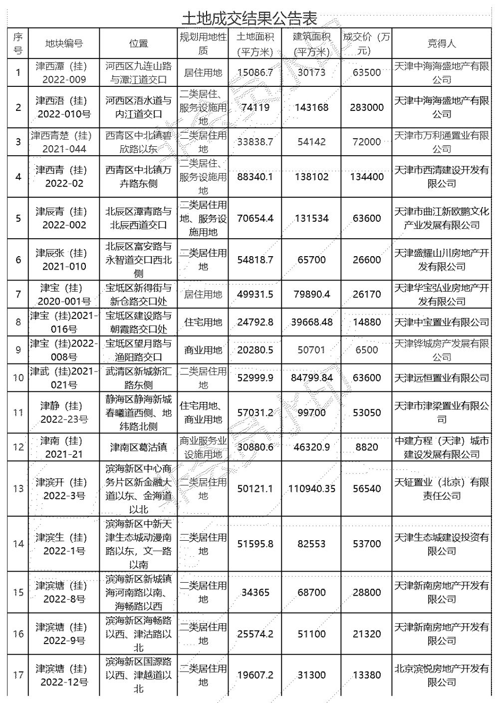 天津最新土地拍卖-天津土地拍卖动态揭晓