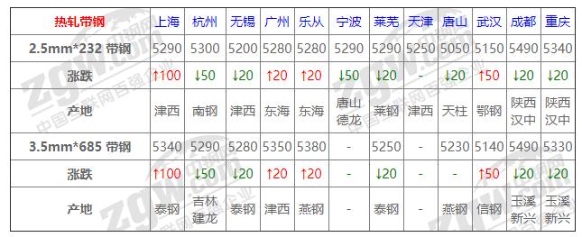 带钢价格最新涨跌情况-最新带钢价格波动解析