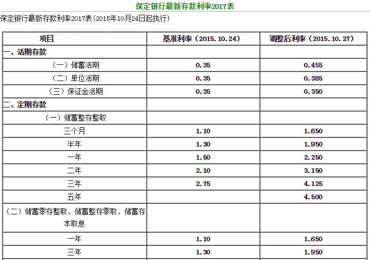 2017最新银行利息：2017银行利率一览