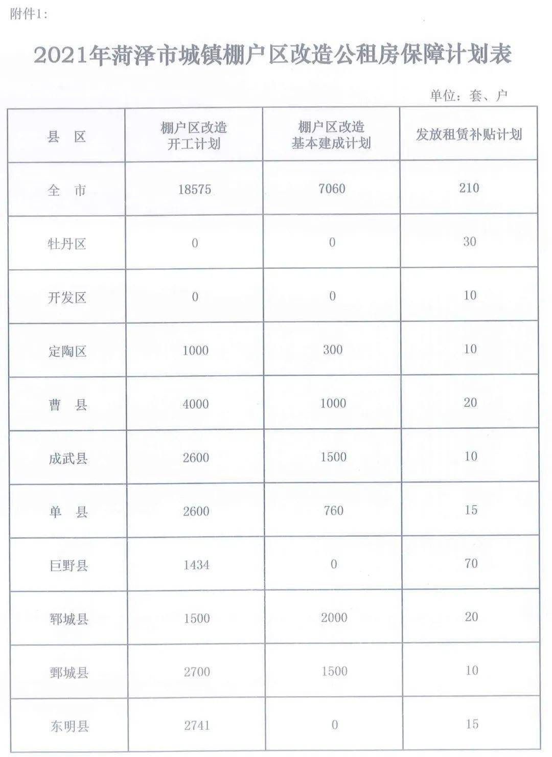 菏泽棚户区改造进度一览