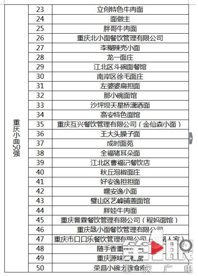 重庆小面最新排行榜｜重庆小面风云榜揭晓