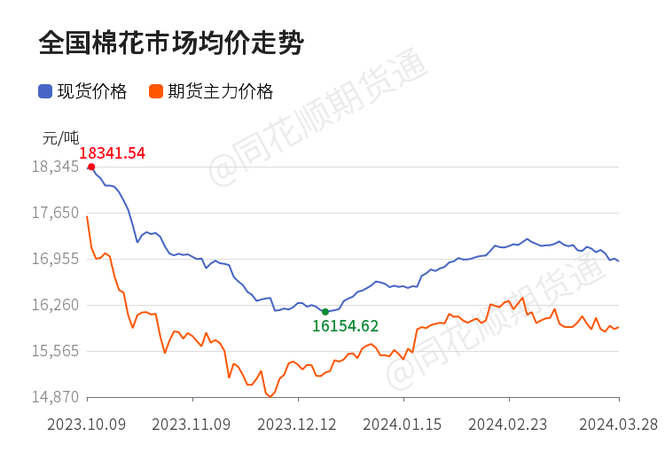 棉花价格实时动态