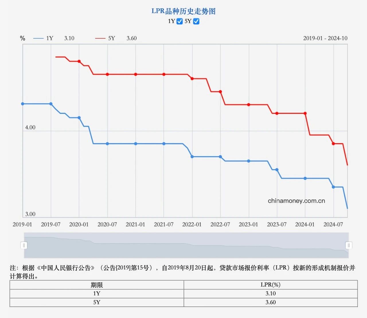 金融新高峰，贷款利率新飞跃！